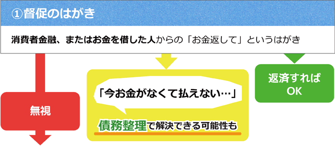 裁判所から届いた督促状は無視できない！解決のために今できること