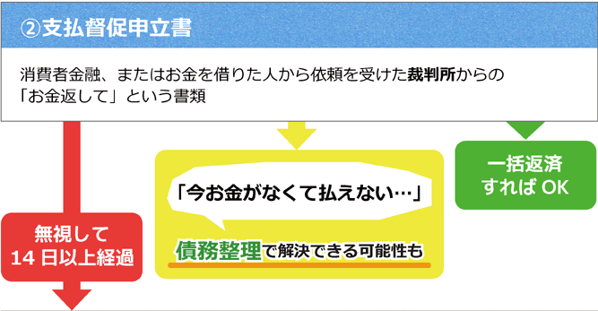 裁判所から届いた督促状は無視できない！解決のために今できること